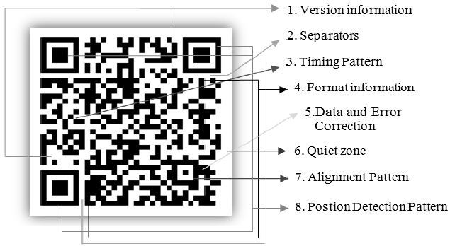 The Structure of a QR Code