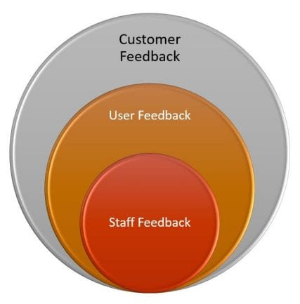 Differences Between Customer and User Feedback